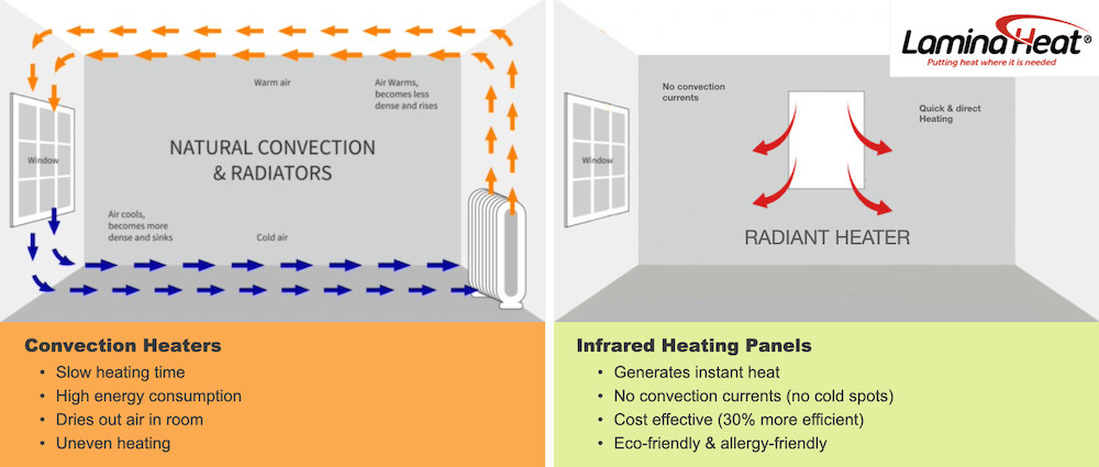 illustration demonstrating the differences between radiant heating and convection heating